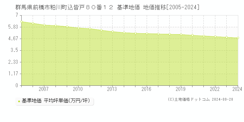 群馬県前橋市粕川町込皆戸８０番１２ 基準地価 地価推移[2005-2021]