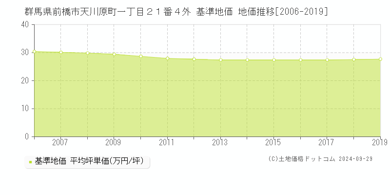 群馬県前橋市天川原町一丁目２１番４外 基準地価 地価推移[2006-2019]