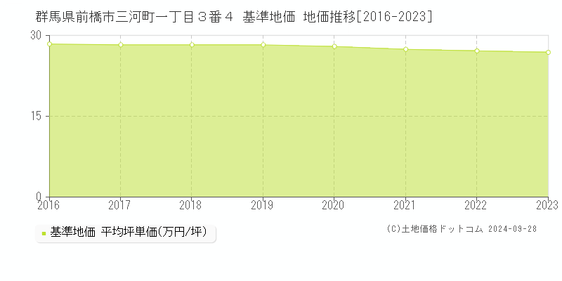 群馬県前橋市三河町一丁目３番４ 基準地価 地価推移[2016-2022]