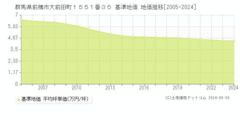 群馬県前橋市大前田町１５５１番３５ 基準地価 地価推移[2005-2023]