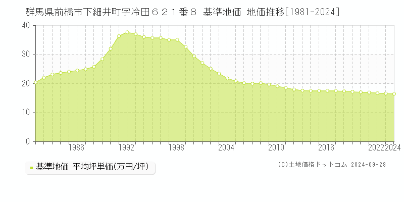 群馬県前橋市下細井町字冷田６２１番８ 基準地価 地価推移[1981-2020]