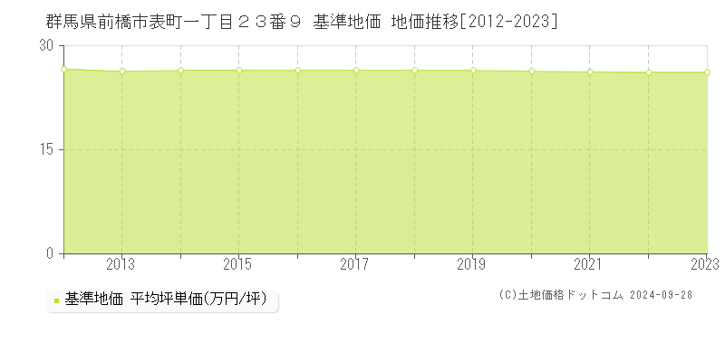 群馬県前橋市表町一丁目２３番９ 基準地価 地価推移[2012-2022]