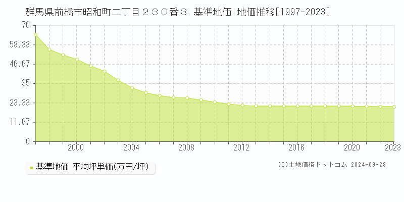 群馬県前橋市昭和町二丁目２３０番３ 基準地価 地価推移[1997-2020]