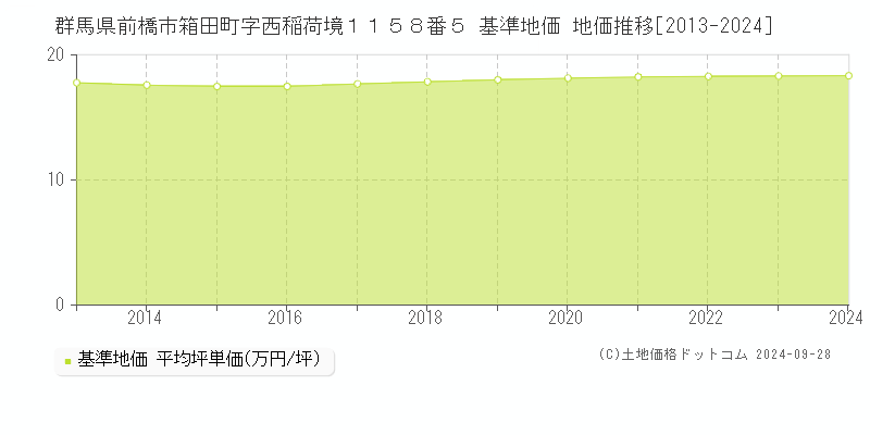 群馬県前橋市箱田町字西稲荷境１１５８番５ 基準地価 地価推移[2013-2021]