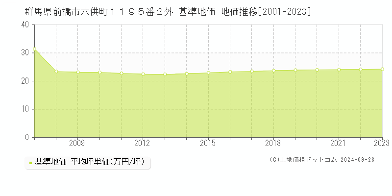 群馬県前橋市六供町１１９５番２外 基準地価 地価推移[2001-2022]