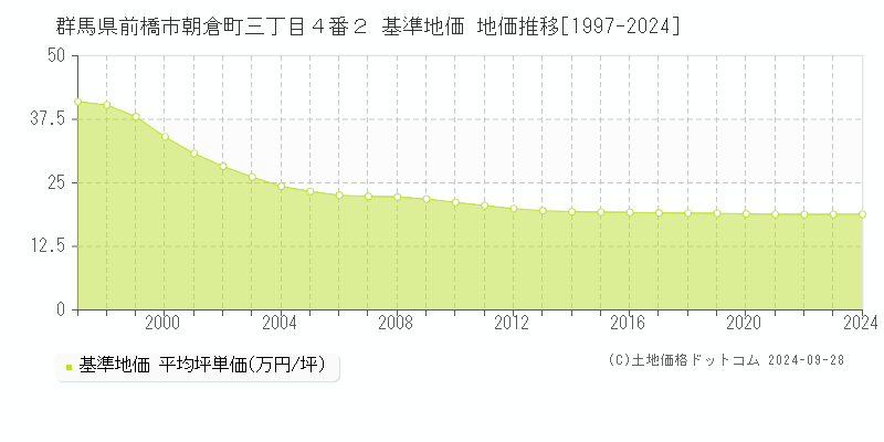 群馬県前橋市朝倉町三丁目４番２ 基準地価 地価推移[1997-2021]