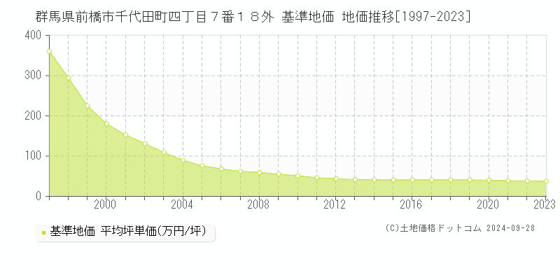 群馬県前橋市千代田町四丁目７番１８外 基準地価 地価推移[1997-2021]