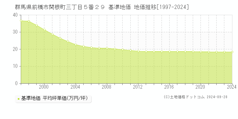 群馬県前橋市関根町三丁目５番２９ 基準地価 地価推移[1997-2021]