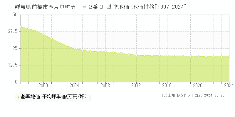 群馬県前橋市西片貝町五丁目２番３ 基準地価 地価推移[1997-2021]