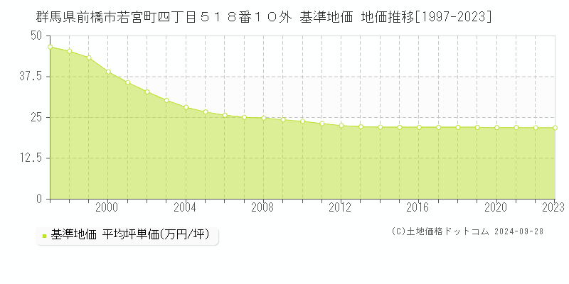 群馬県前橋市若宮町四丁目５１８番１０外 基準地価 地価推移[1997-2022]