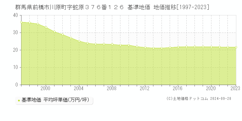 群馬県前橋市川原町字蛇原３７６番１２６ 基準地価 地価推移[1997-2020]