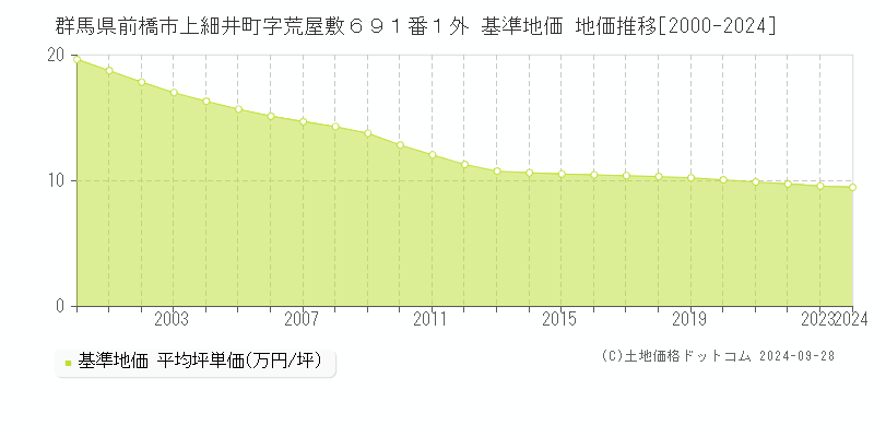 群馬県前橋市上細井町字荒屋敷６９１番１外 基準地価 地価推移[2000-2020]