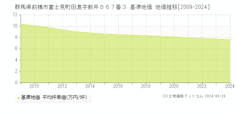 群馬県前橋市富士見町田島字新井８６７番３ 基準地価 地価推移[2009-2024]