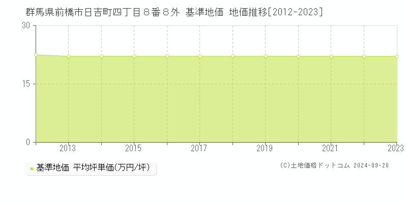 群馬県前橋市日吉町四丁目８番８外 基準地価 地価推移[2012-2022]