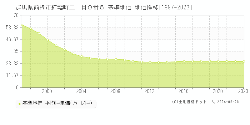 群馬県前橋市紅雲町二丁目９番５ 基準地価 地価推移[1997-2021]