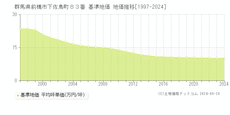 群馬県前橋市下佐鳥町８３番 基準地価 地価推移[1997-2022]