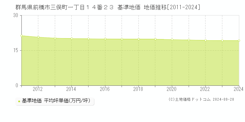 群馬県前橋市三俣町一丁目１４番２３ 基準地価 地価推移[2011-2021]