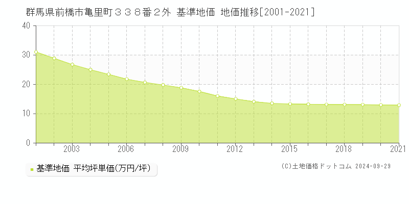 群馬県前橋市亀里町３３８番２外 基準地価 地価推移[2001-2021]