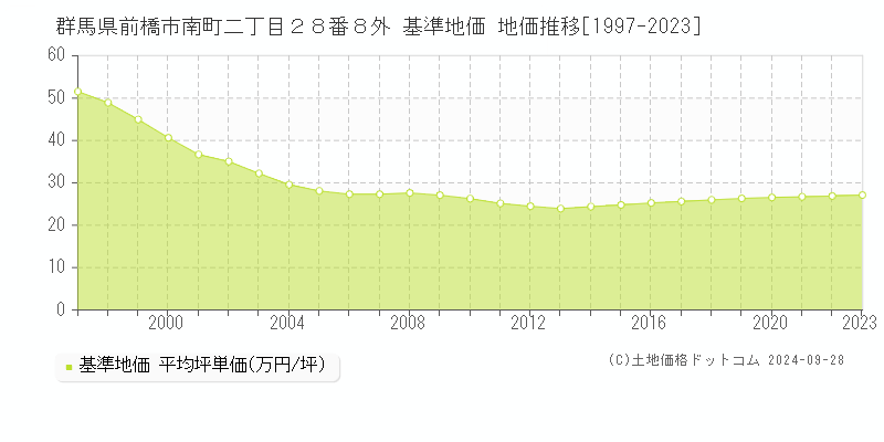 群馬県前橋市南町二丁目２８番８外 基準地価 地価推移[1997-2019]