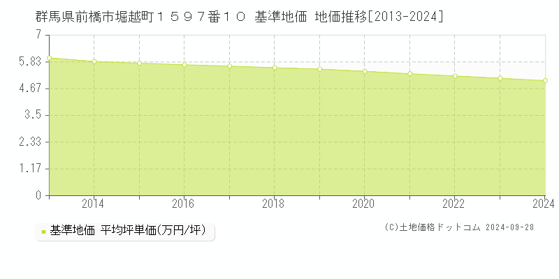 群馬県前橋市堀越町１５９７番１０ 基準地価 地価推移[2013-2024]