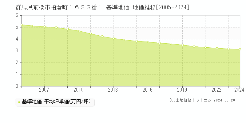 群馬県前橋市柏倉町１６３３番１ 基準地価 地価推移[2005-2022]