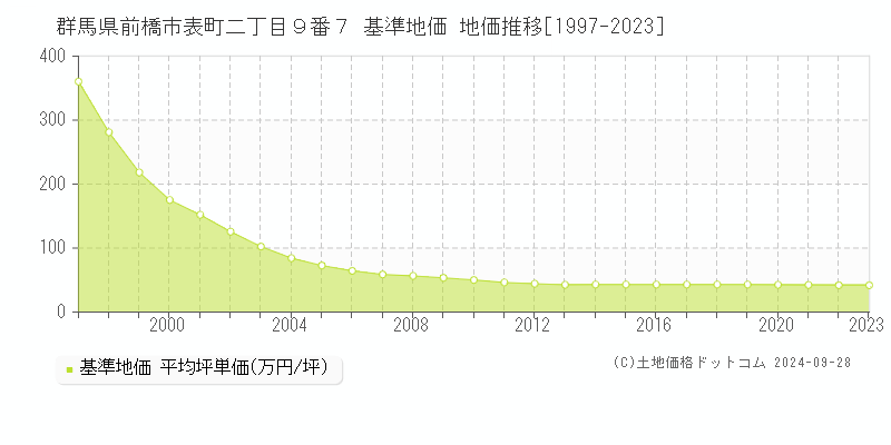 群馬県前橋市表町二丁目９番７ 基準地価 地価推移[1997-2023]