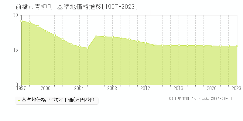 青柳町(前橋市)の基準地価格推移グラフ(坪単価)[1997-2023年]