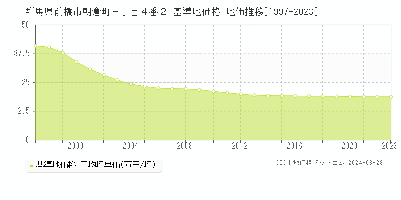 群馬県前橋市朝倉町三丁目４番２ 基準地価格 地価推移[1997-2023]