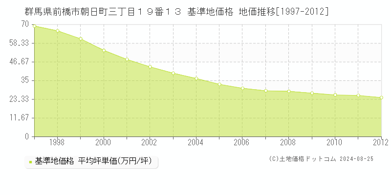 群馬県前橋市朝日町三丁目１９番１３ 基準地価 地価推移[1997-2012]