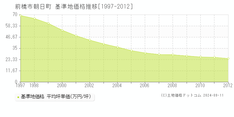 朝日町(前橋市)の基準地価格推移グラフ(坪単価)[1997-2012年]