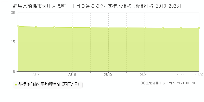 群馬県前橋市天川大島町一丁目３番３３外 基準地価 地価推移[2013-2024]