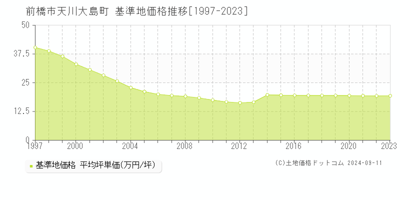 天川大島町(前橋市)の基準地価格推移グラフ(坪単価)[1997-2023年]