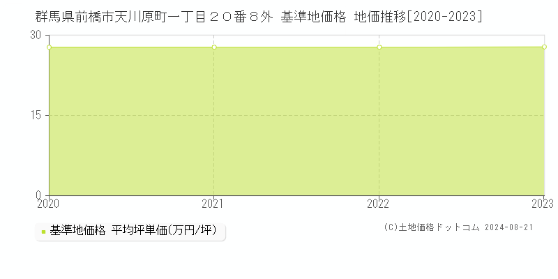 群馬県前橋市天川原町一丁目２０番８外 基準地価格 地価推移[2020-2023]