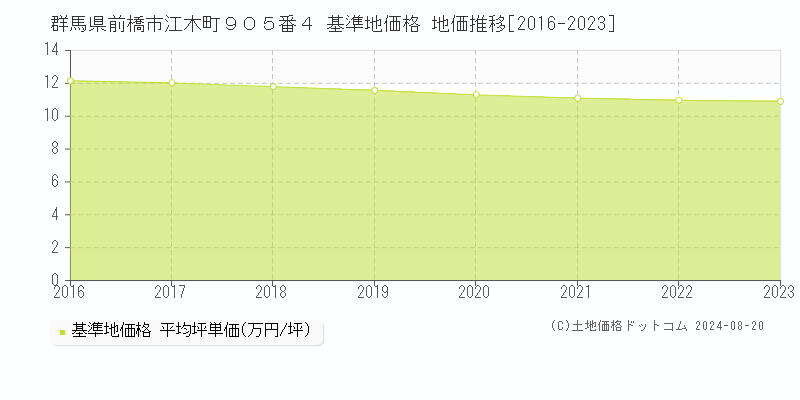 群馬県前橋市江木町９０５番４ 基準地価格 地価推移[2016-2023]