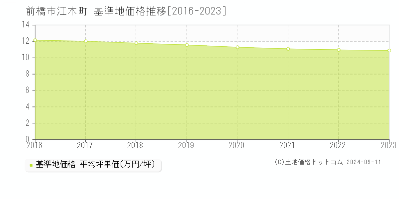 江木町(前橋市)の基準地価格推移グラフ(坪単価)[2016-2023年]