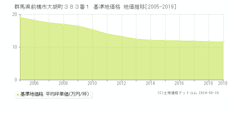 群馬県前橋市大胡町３８３番１ 基準地価格 地価推移[2005-2019]