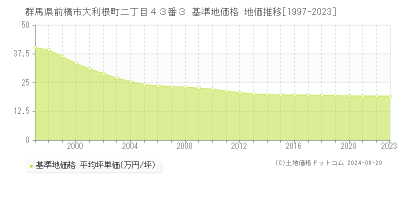 群馬県前橋市大利根町二丁目４３番３ 基準地価格 地価推移[1997-2023]