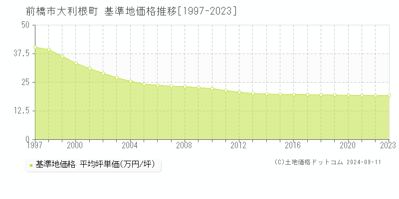 大利根町(前橋市)の基準地価格推移グラフ(坪単価)[1997-2023年]