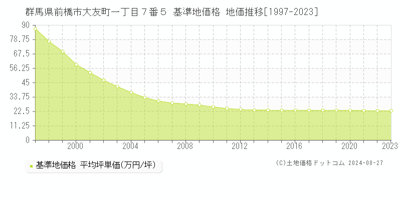 群馬県前橋市大友町一丁目７番５ 基準地価 地価推移[1997-2024]