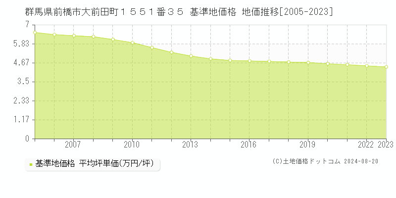 群馬県前橋市大前田町１５５１番３５ 基準地価 地価推移[2005-2024]