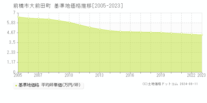 大前田町(前橋市)の基準地価推移グラフ(坪単価)[2005-2024年]