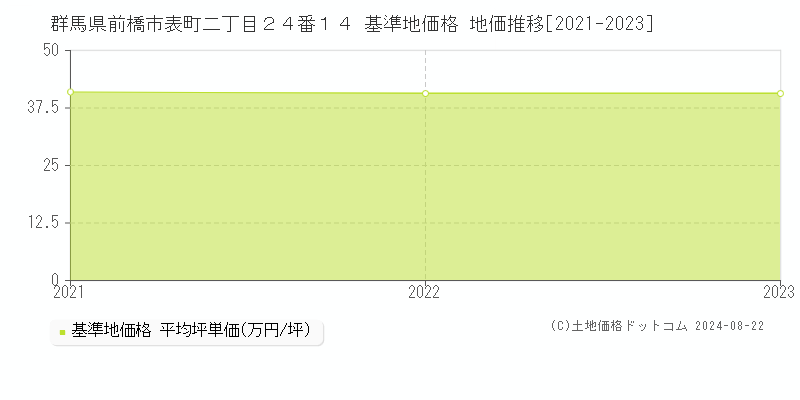 群馬県前橋市表町二丁目２４番１４ 基準地価格 地価推移[2021-2023]