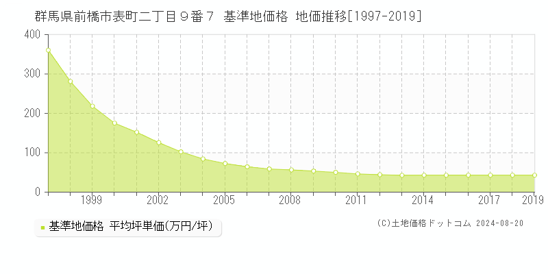 群馬県前橋市表町二丁目９番７ 基準地価 地価推移[1997-2024]