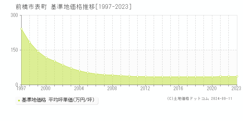 表町(前橋市)の基準地価推移グラフ(坪単価)[1997-2024年]