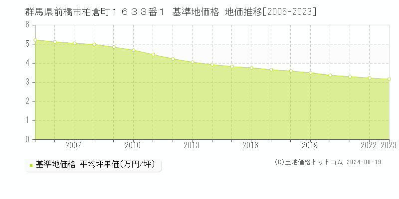 群馬県前橋市柏倉町１６３３番１ 基準地価格 地価推移[2005-2023]