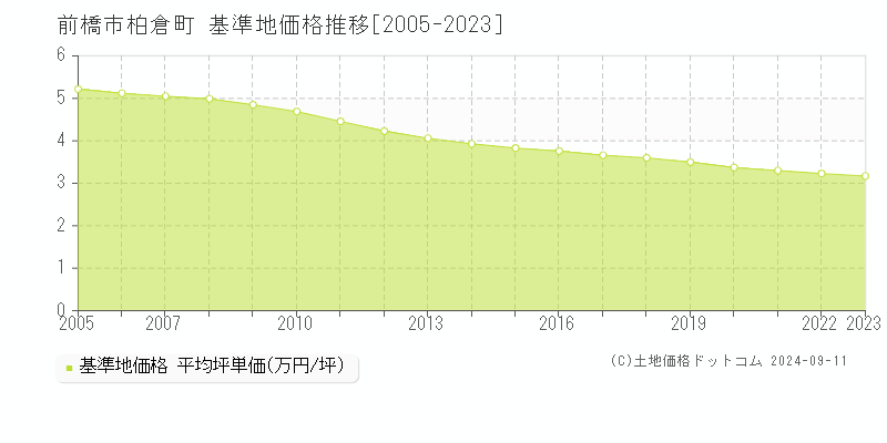 柏倉町(前橋市)の基準地価格推移グラフ(坪単価)[2005-2023年]