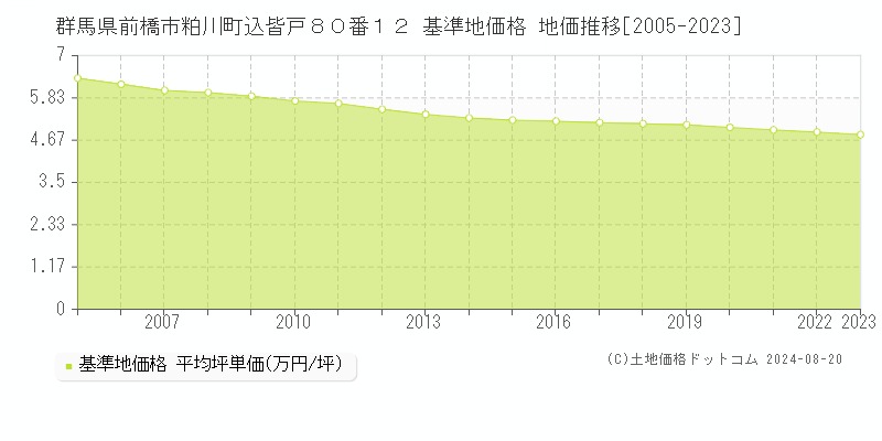 群馬県前橋市粕川町込皆戸８０番１２ 基準地価格 地価推移[2005-2023]