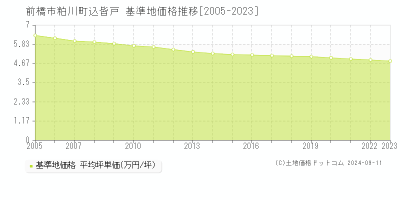 粕川町込皆戸(前橋市)の基準地価格推移グラフ(坪単価)[2005-2023年]