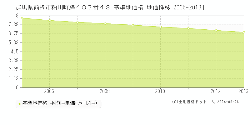 群馬県前橋市粕川町膳４８７番４３ 基準地価格 地価推移[2005-2023]