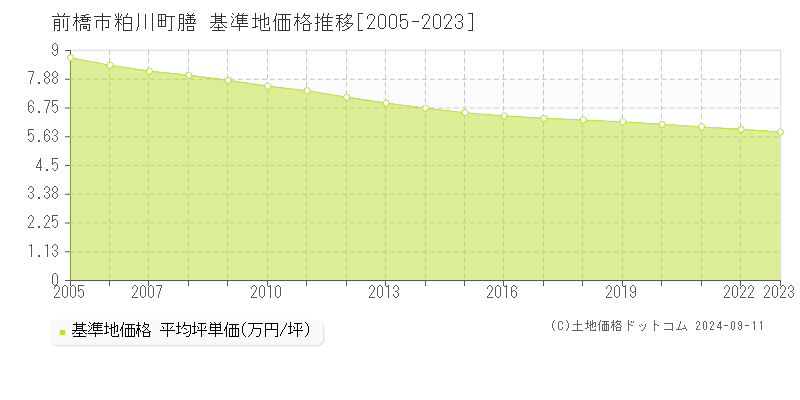 粕川町膳(前橋市)の基準地価格推移グラフ(坪単価)[2005-2023年]